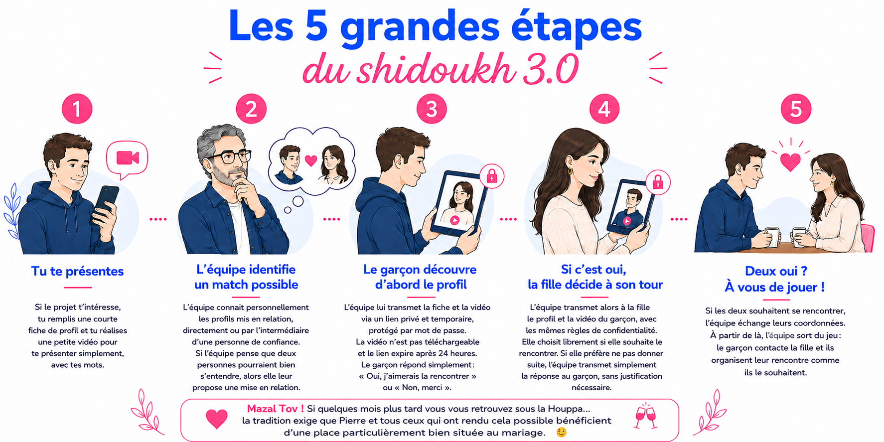 Les 5 grandes étapes du Shidoukh 3.0